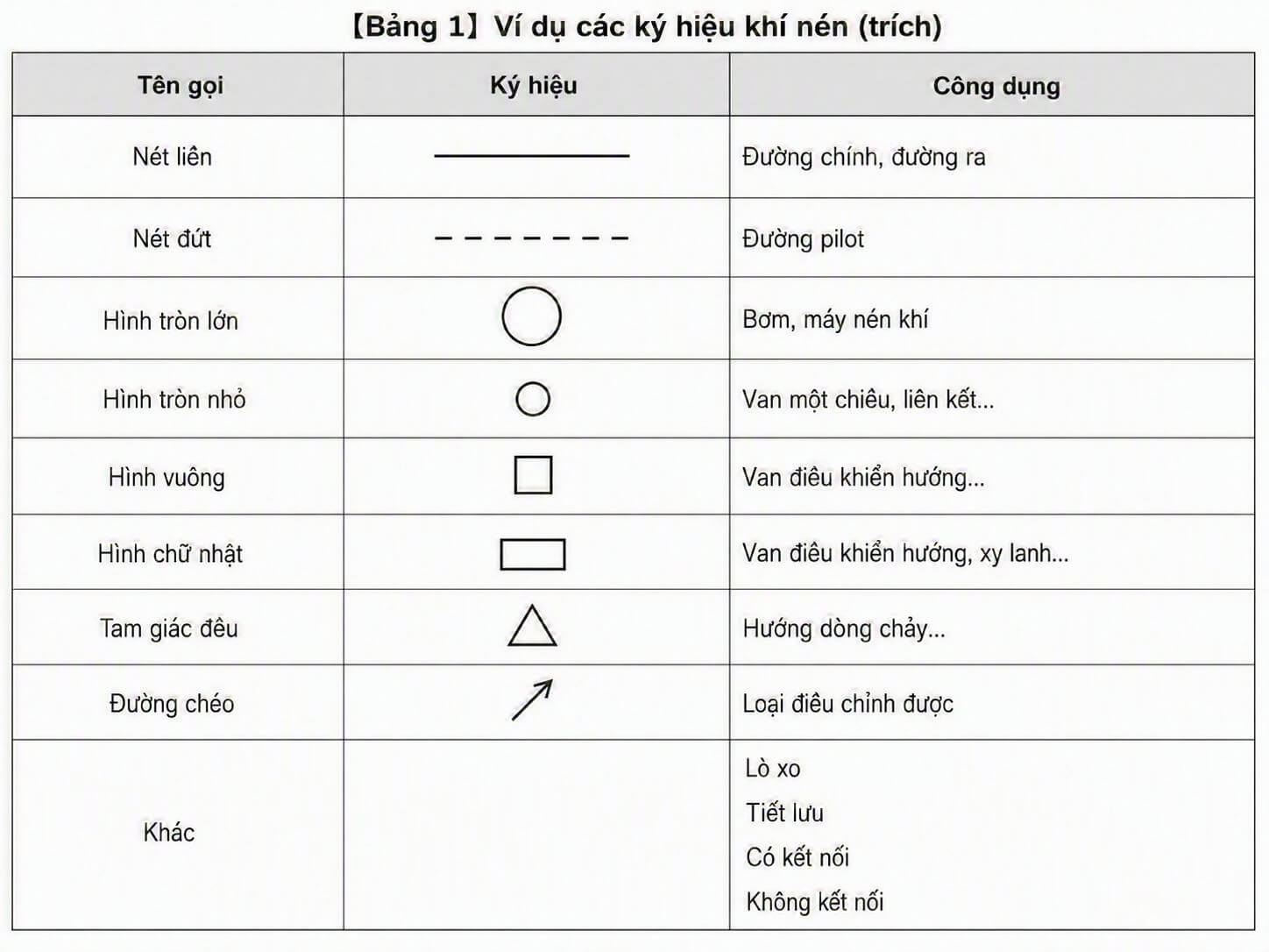 Table 1 – common basic pneumatic symbols