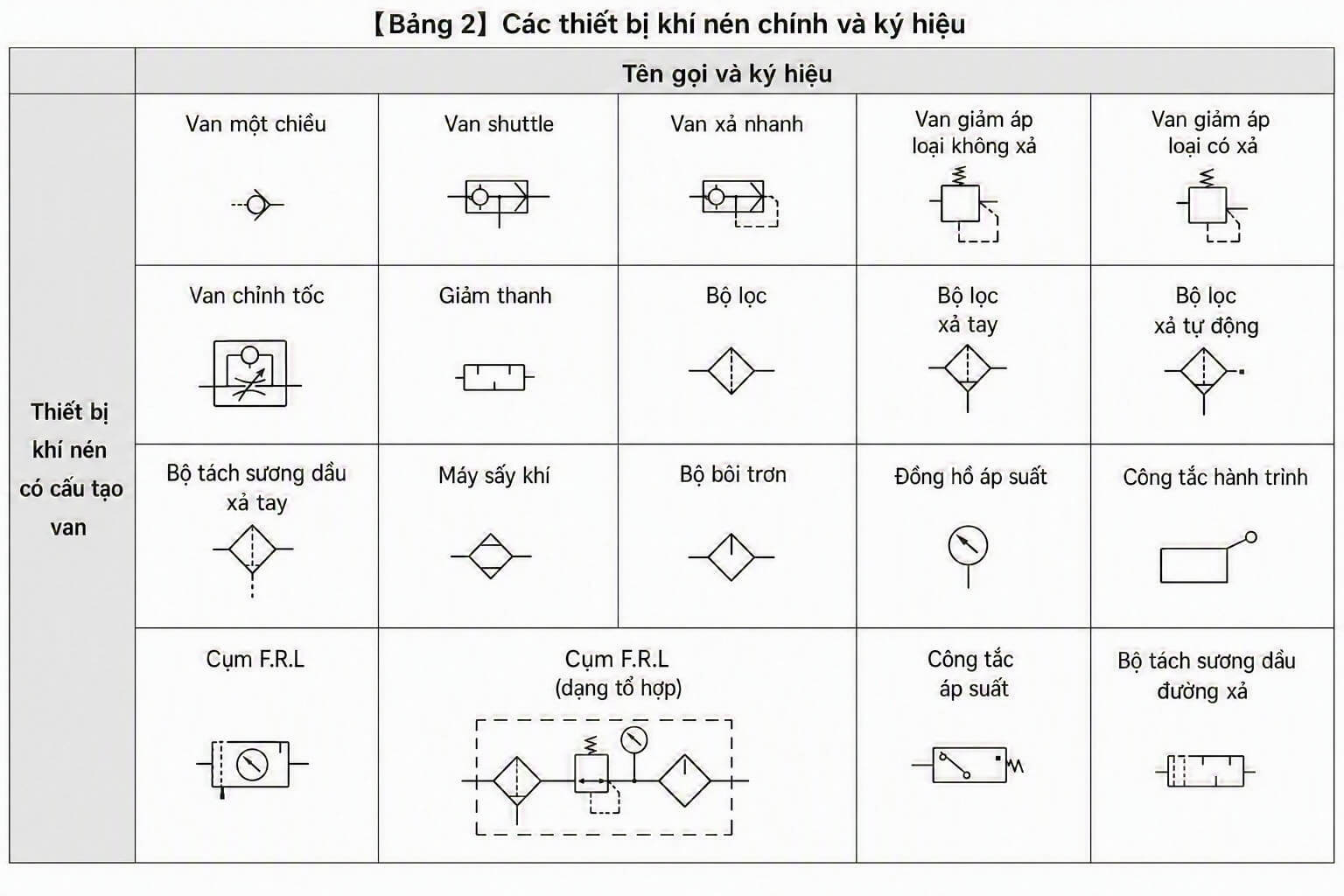 Table 2 – main pneumatic devices and their symbols