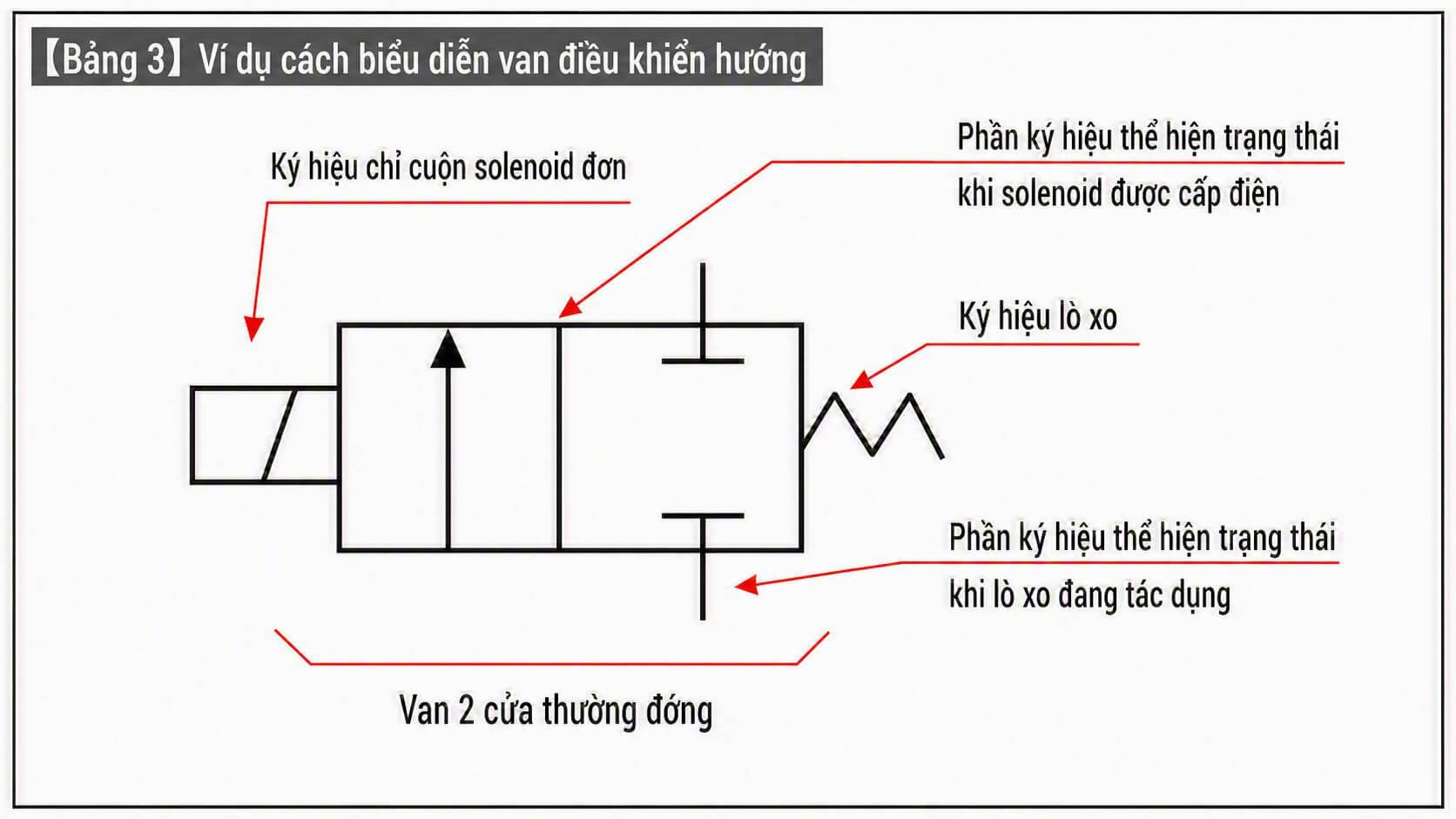 Table 3 – representing a directional control valve with symbols