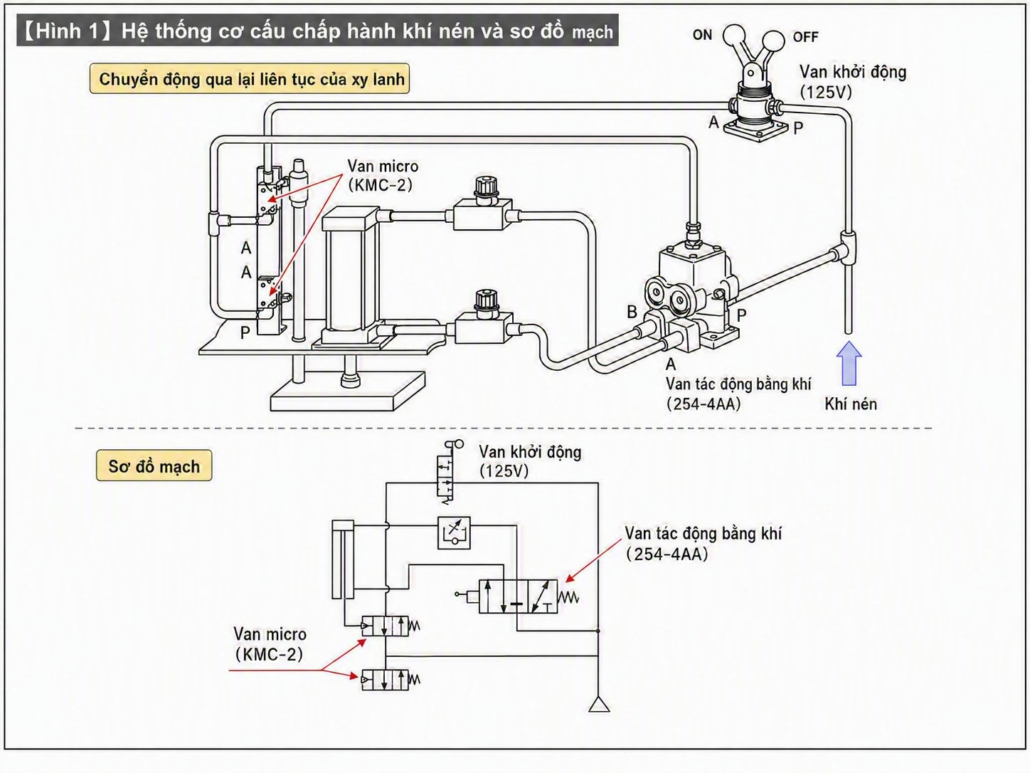 Figure 1 – a pneumatic actuator system and its circuit diagram