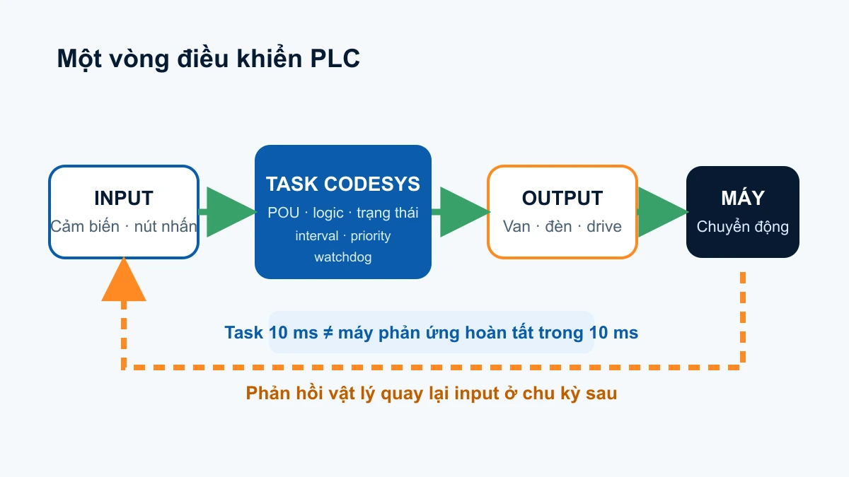 Dòng chảy một chu kỳ điều khiển PLC