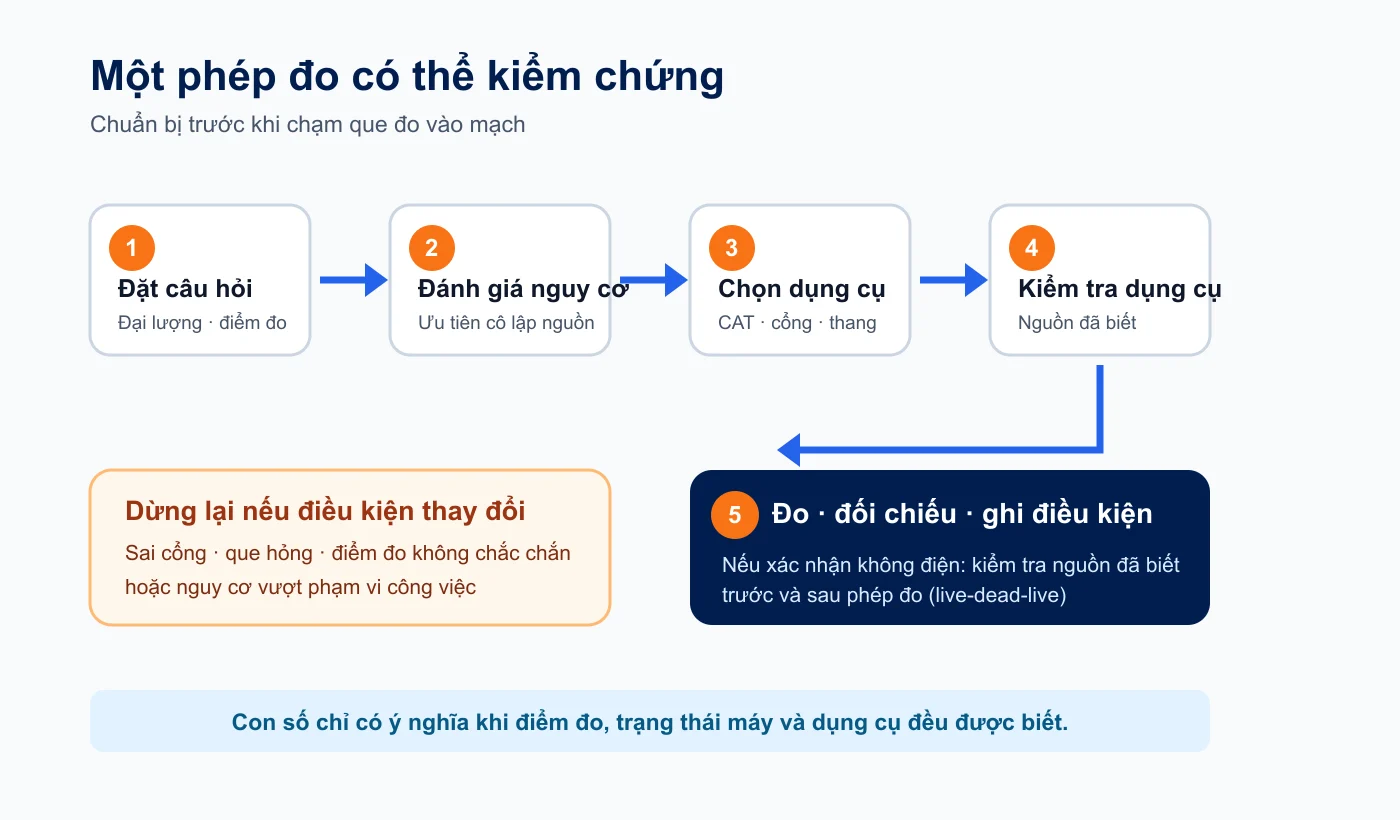 Luồng quyết định trước, trong và sau một phép đo điện