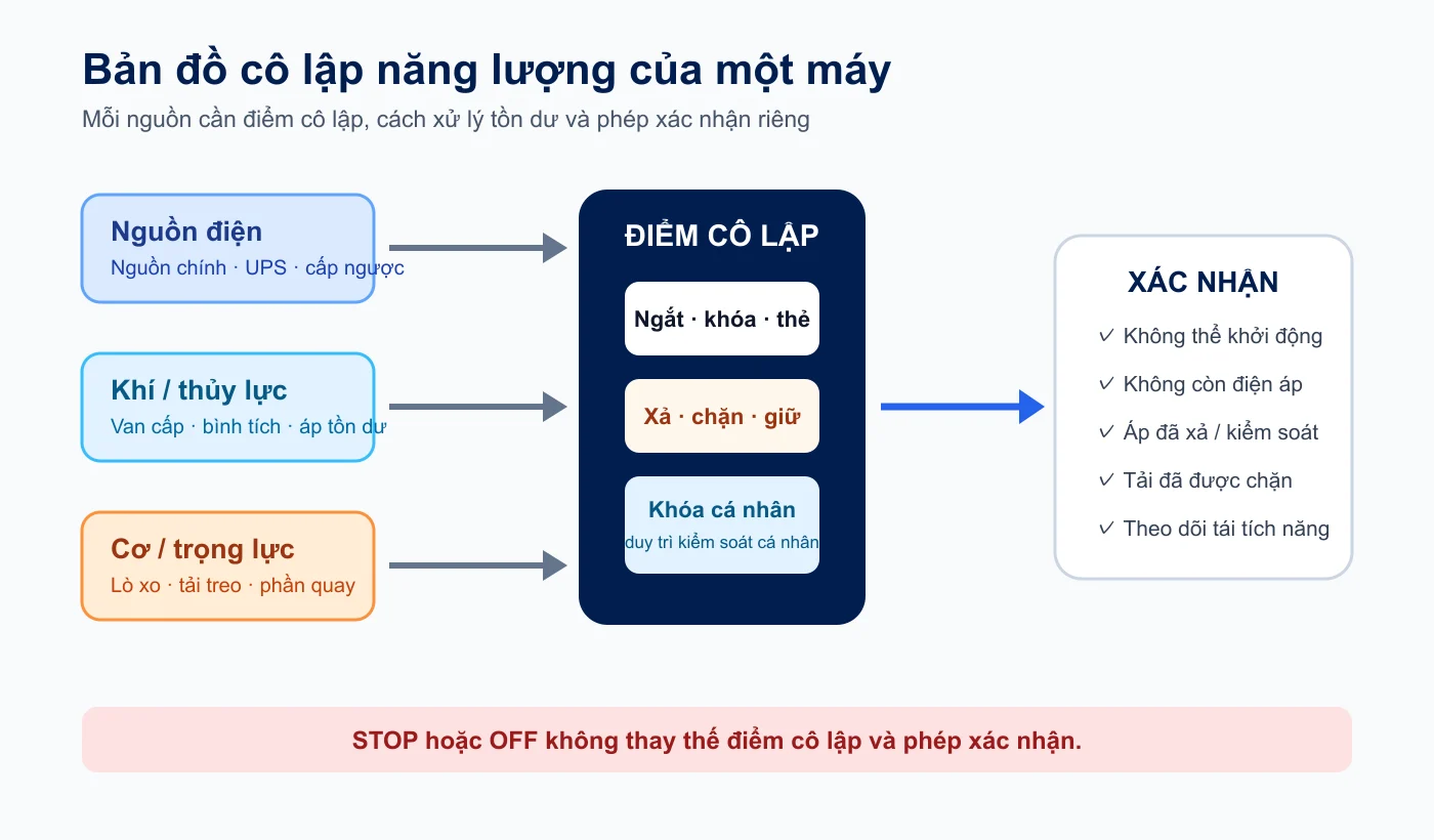Bản đồ nguồn năng lượng và các cổng xác nhận trước bảo trì