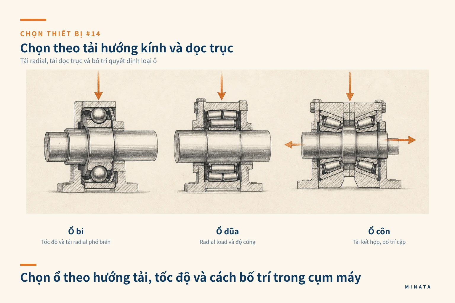 Sơ đồ chọn ổ bi, ổ đũa và ổ côn theo hướng tải và bố trí trục