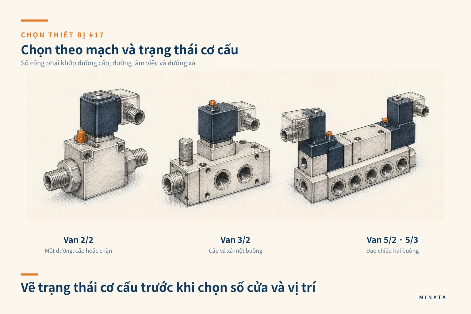 Sơ đồ chọn van điện từ theo số cửa, số vị trí và trạng thái khi mất điện