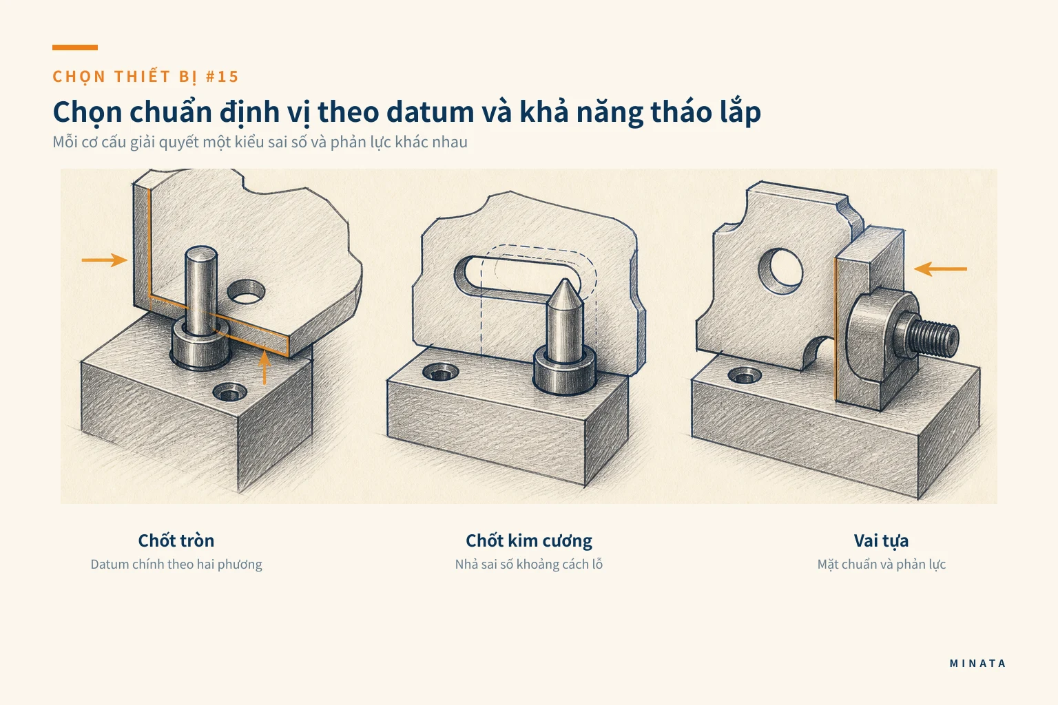 Sơ đồ chọn chuẩn định vị theo chốt tròn, chốt kim cương và mặt tỳ