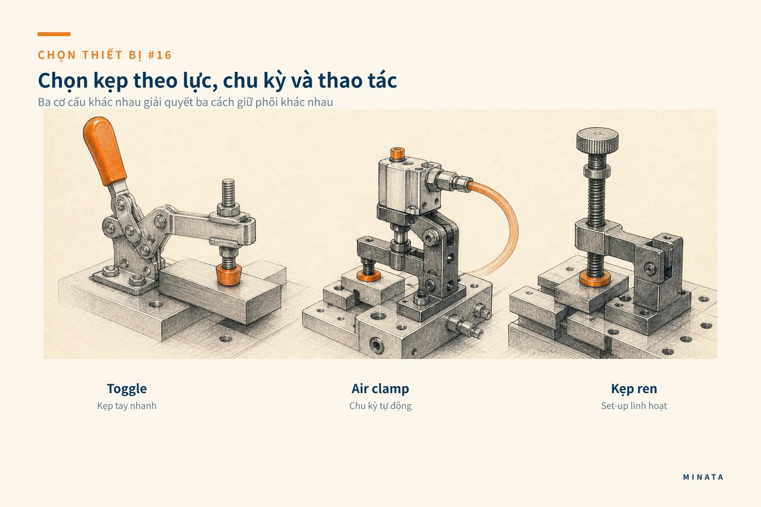 Sơ đồ chọn kẹp theo lực, chu kỳ và mức tự động hóa