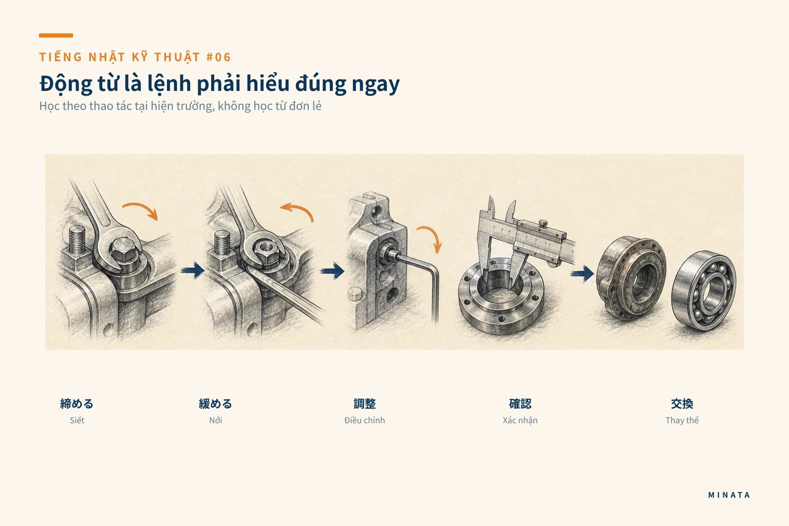 Minh hoạ các động từ thao tác hiện trường: siết, nới, điều chỉnh, xác nhận và thay thế.