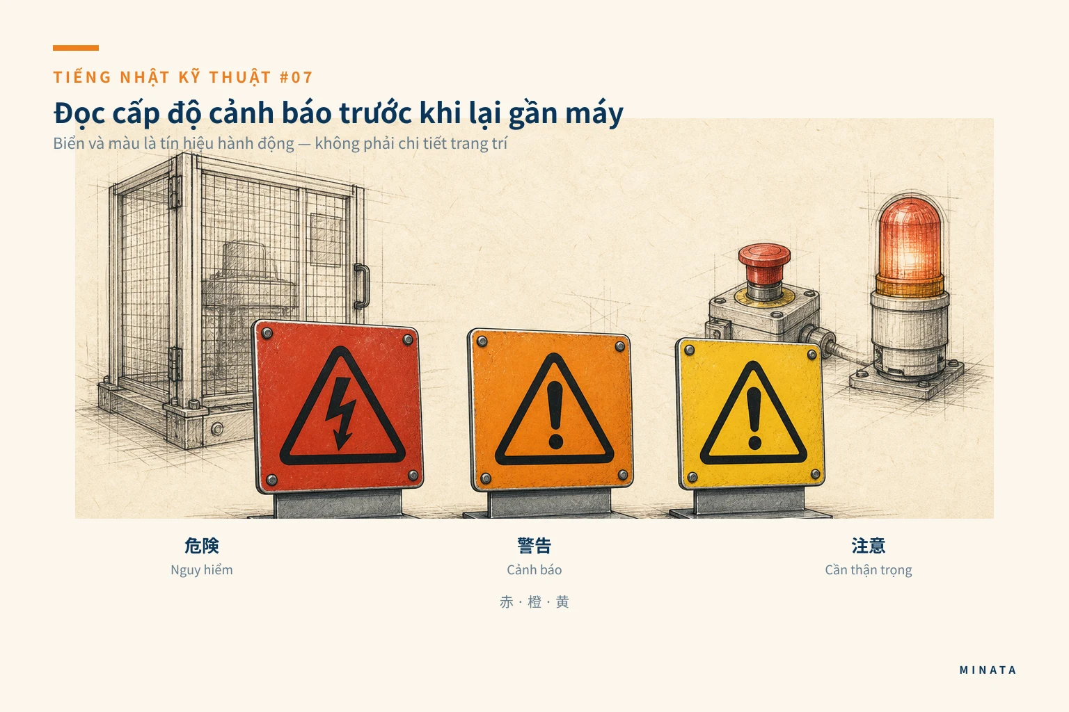 Minh hoạ biển cảnh báo an toàn trong nhà máy Nhật: 危険, 警告, 注意 và màu đỏ, cam, vàng.