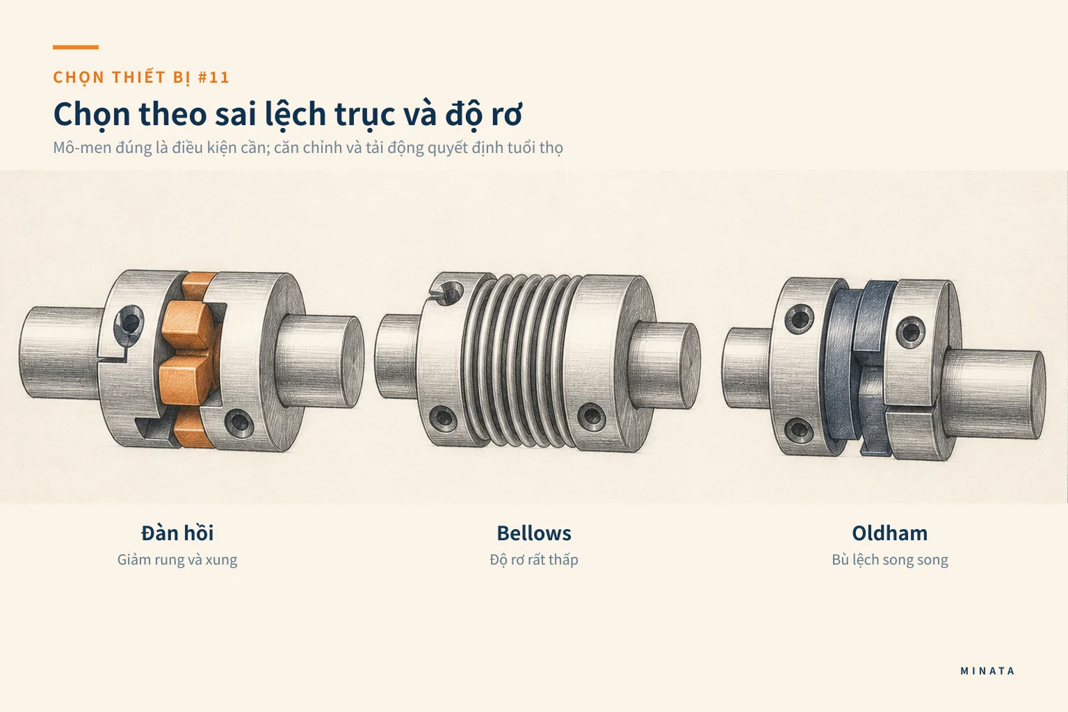 Minh hoạ chọn khớp nối đàn hồi, bellows, Oldham và khớp nối cứng theo sai lệch trục.