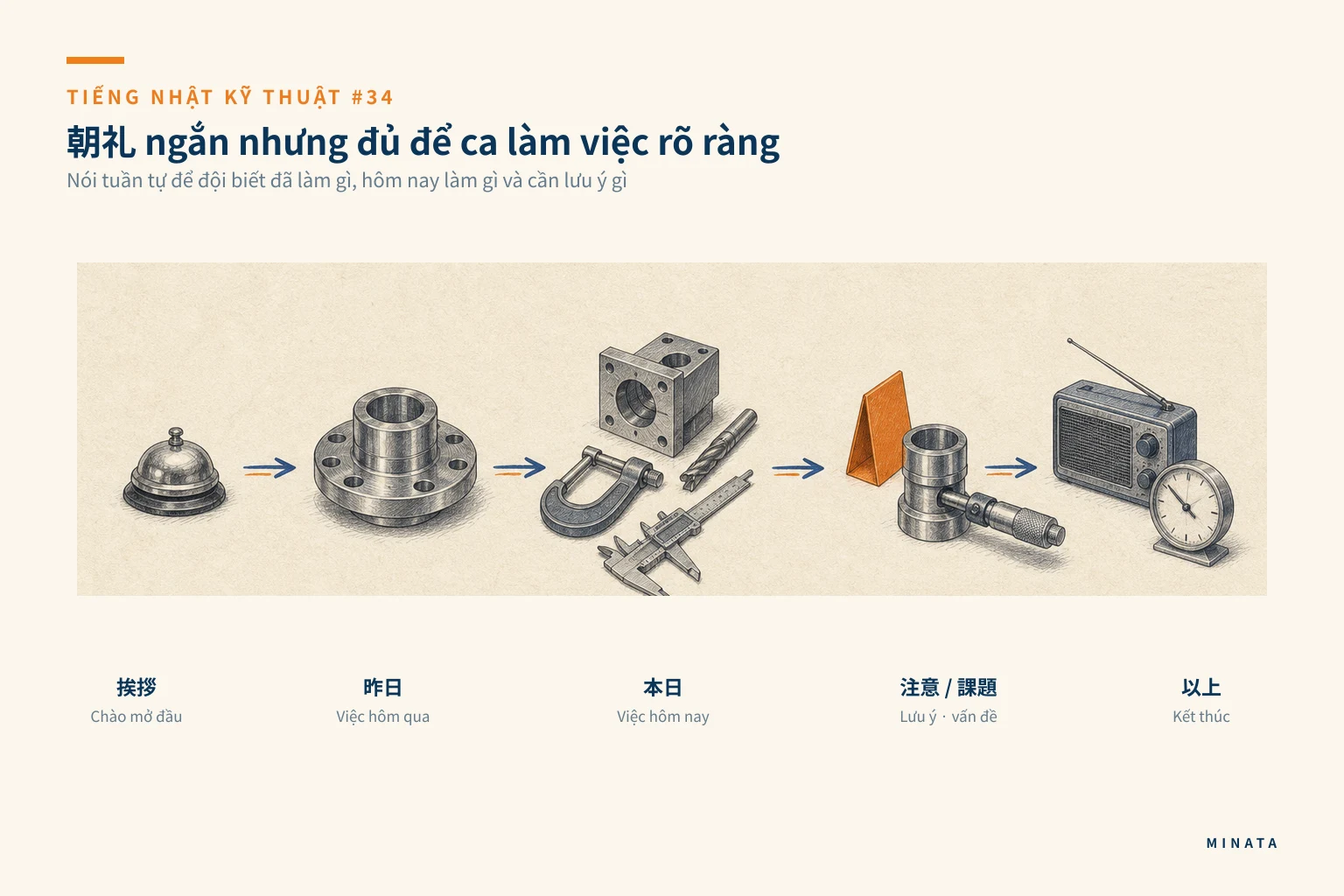 Minh hoạ cấu trúc báo cáo ngắn trong cuộc họp sáng: tình hình, vấn đề và hành động tiếp theo.