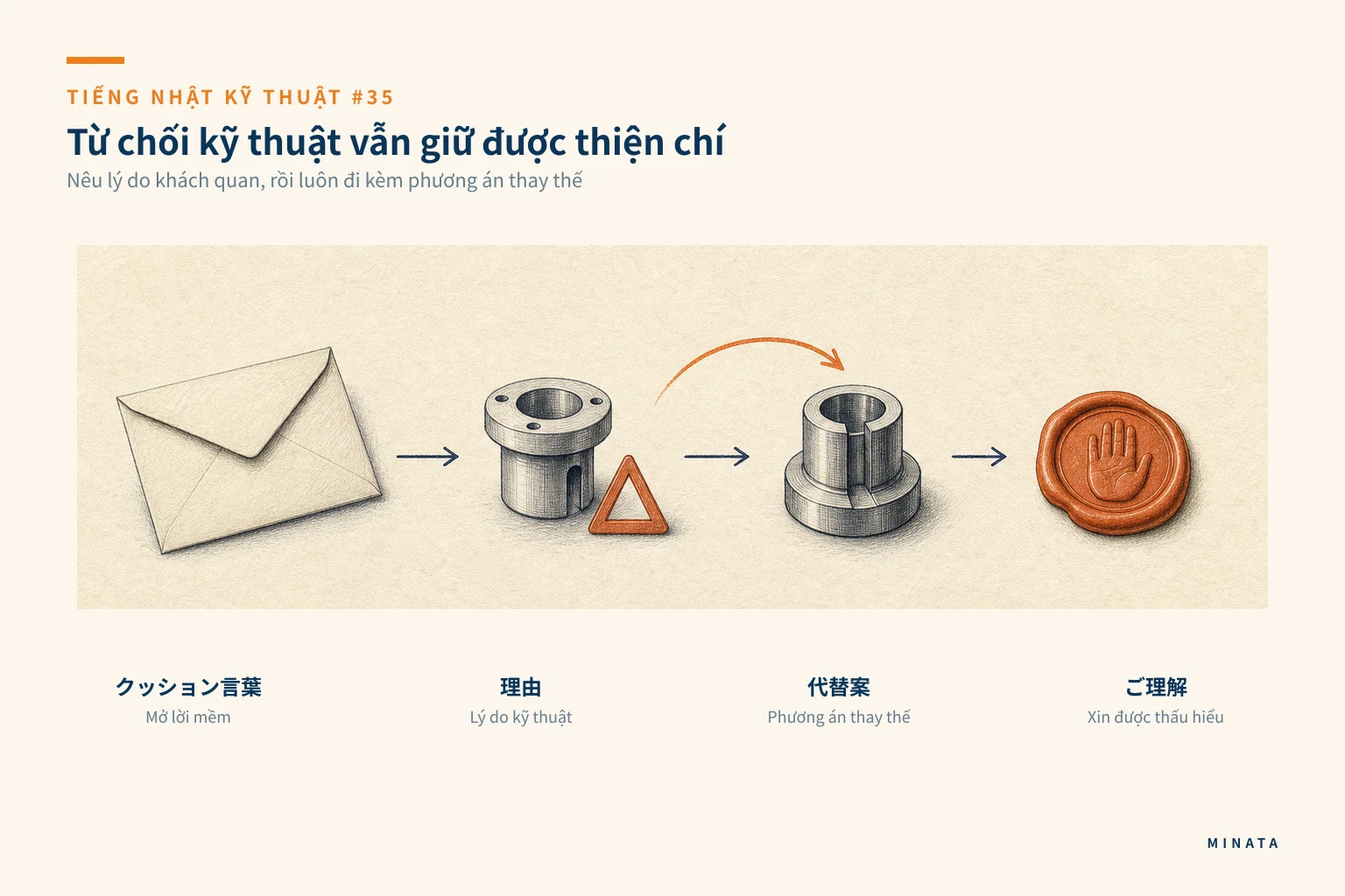 Minh hoạ cách viết email từ chối đề xuất một cách lịch sự và vẫn giữ quan hệ công việc.