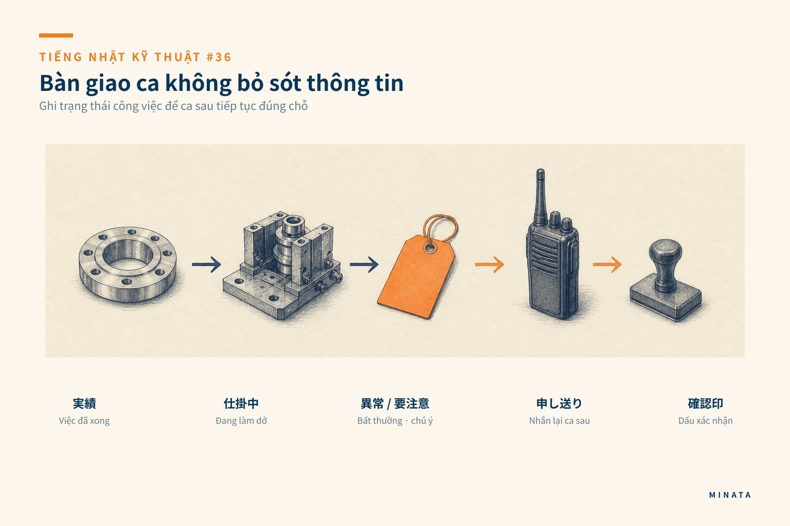 Minh hoạ nhật ký bàn giao ca: tình trạng thiết bị, việc tồn và điểm cần theo dõi.