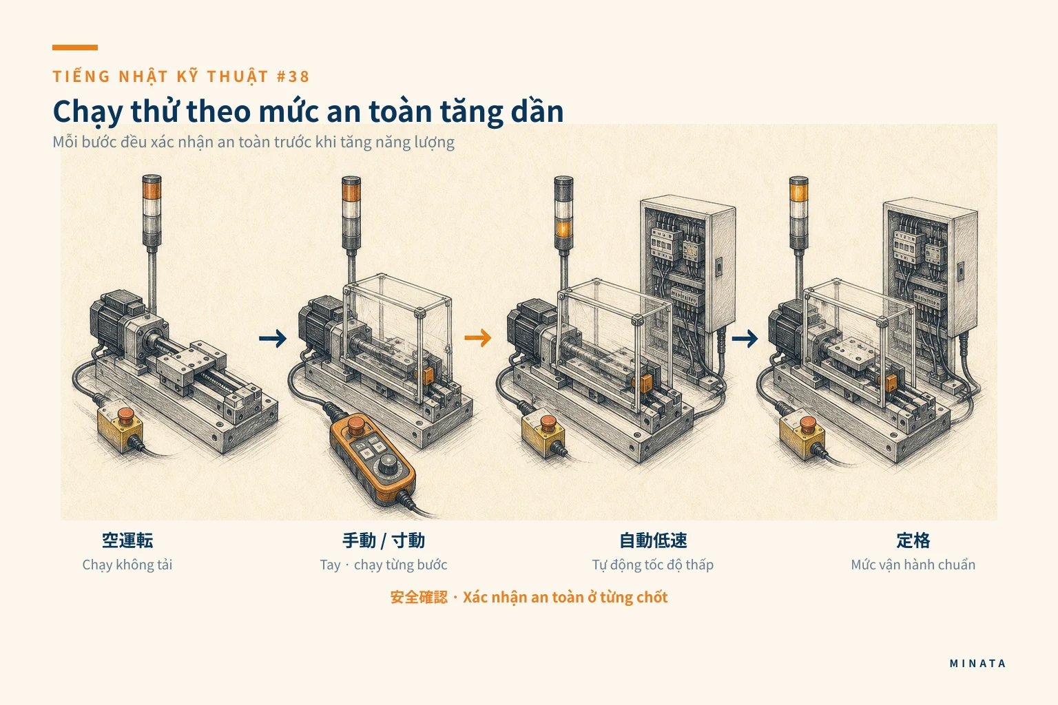 Minh hoạ phối hợp chạy thử: phân vai, xác nhận an toàn và ghi nhận kết quả tại hiện trường.