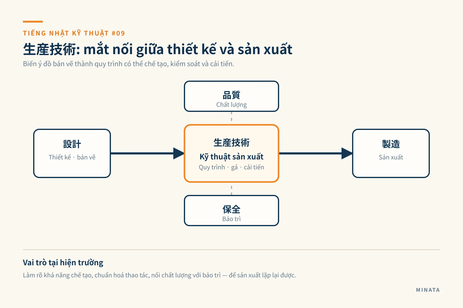 Minh hoạ vị trí của 生産技術 giữa thiết kế, chất lượng, sản xuất và bảo trì trong nhà máy.