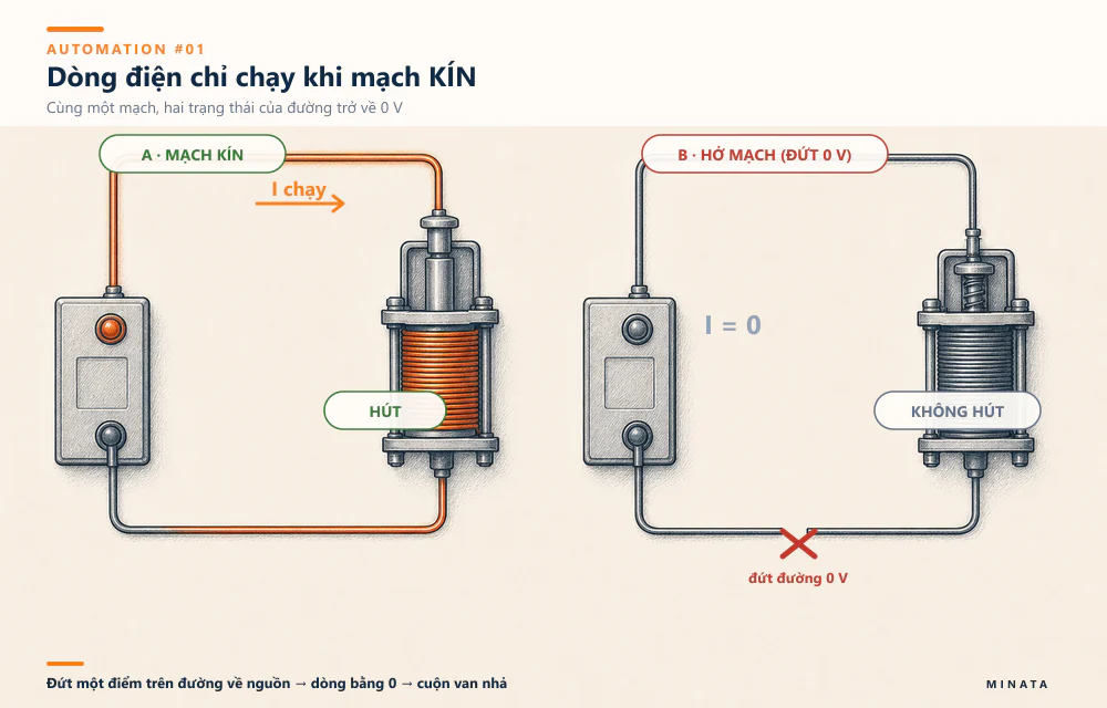 Chỉ cần đứt đường 0V trở về nguồn là dòng bằng 0 và cuộn van không tác động.