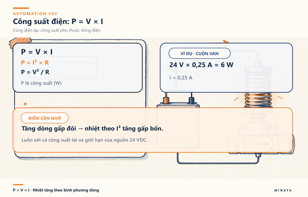 Công suất P = V × I; cuộn van 24 VDC × 0,25 A = 6 W và nhiệt tăng theo I².