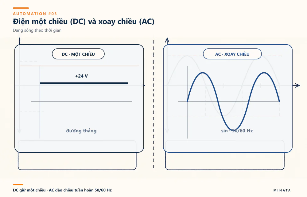 DC giữ một chiều; AC đảo chiều tuần hoàn theo sóng sin 50/60 Hz.
