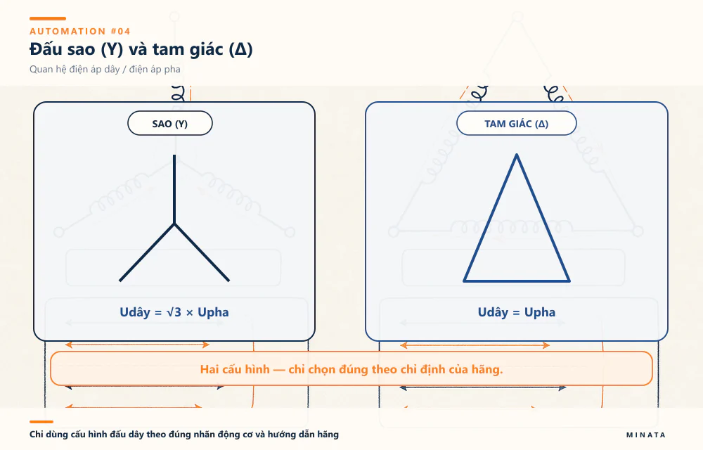 Đấu sao: Udây = √3 × Upha; đấu tam giác: Udây = Upha.