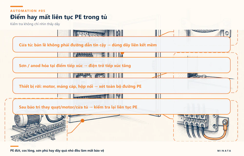 Cửa tủ, bề mặt sơn/anod, thiết bị rời và sau bảo trì là các điểm cần kiểm tra liên tục PE.