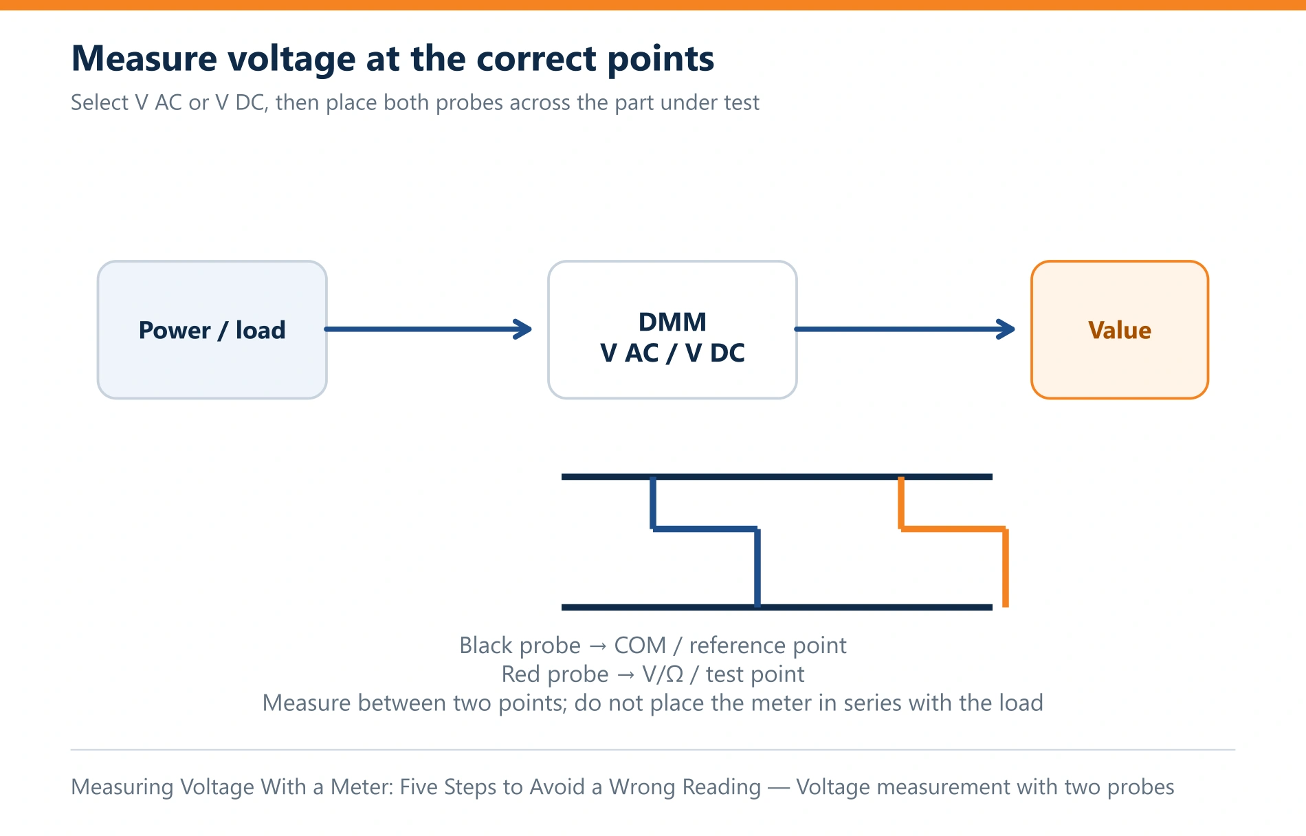 Measuring Voltage With a Meter: Five Steps to Avoid a Wrong Reading — Place the probes in parallel to check voltage