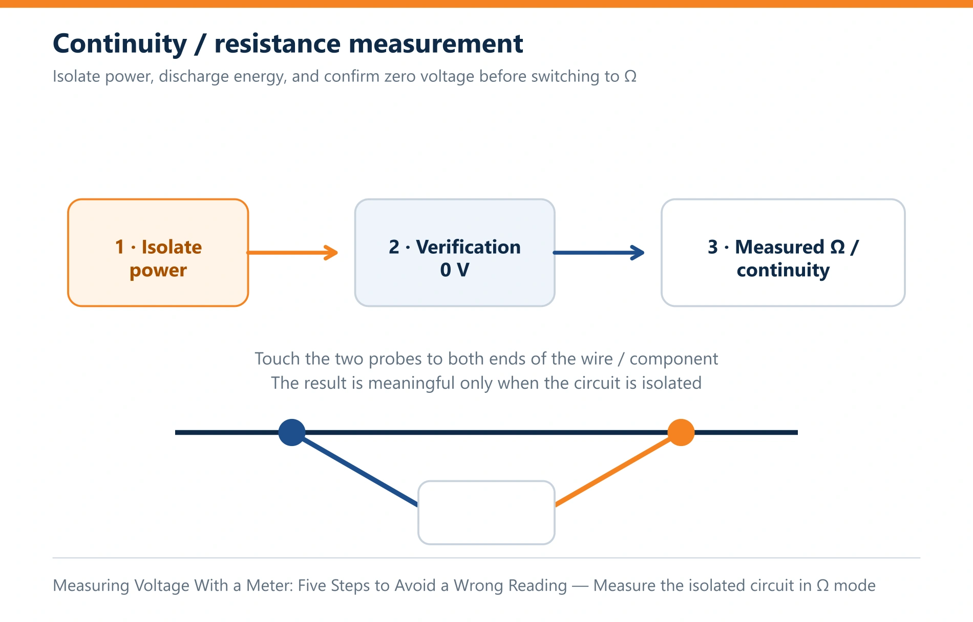 Measuring Voltage With a Meter: Five Steps to Avoid a Wrong Reading — Isolate power before checking continuity or resistance