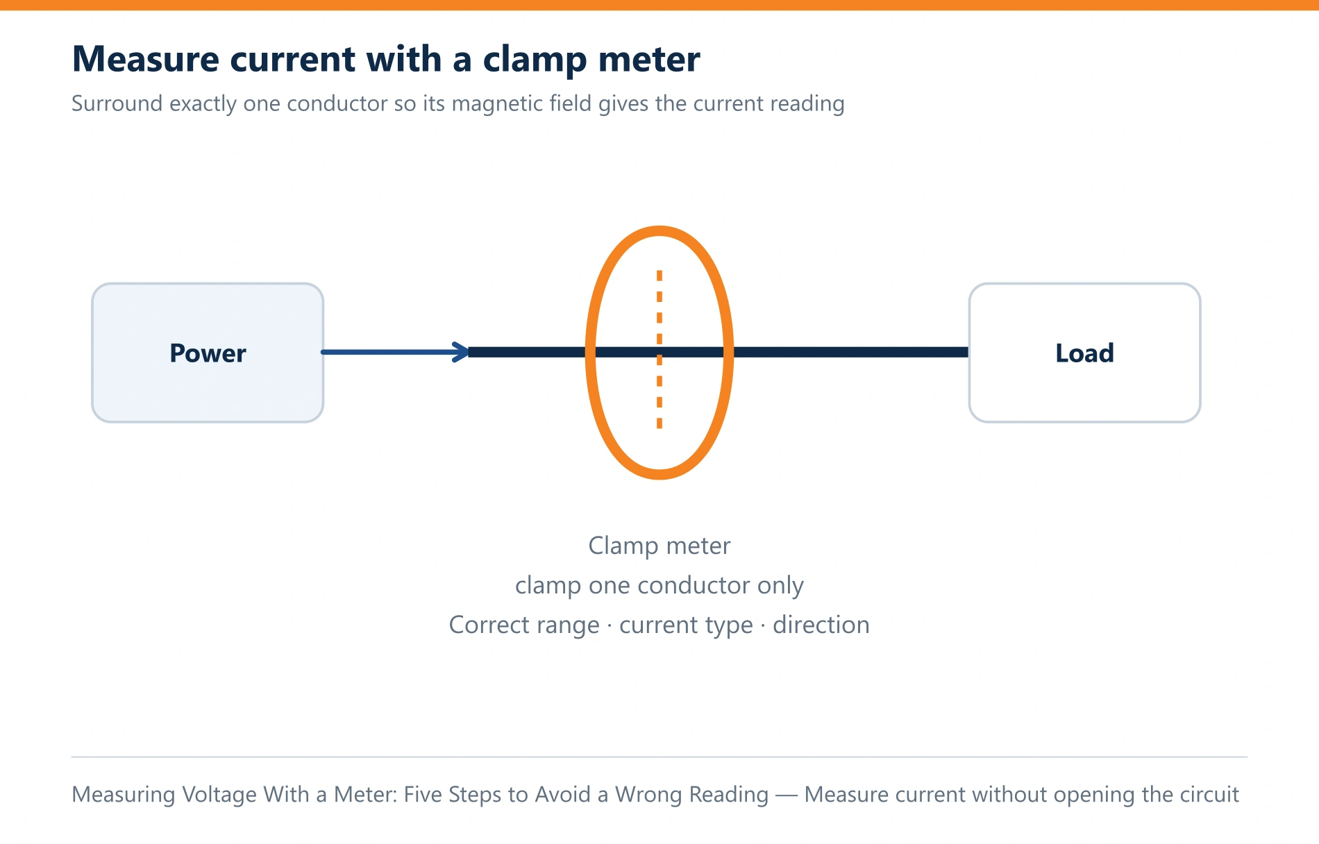 Measuring Voltage With a Meter: Five Steps to Avoid a Wrong Reading — Use a clamp meter around one conductor to read current