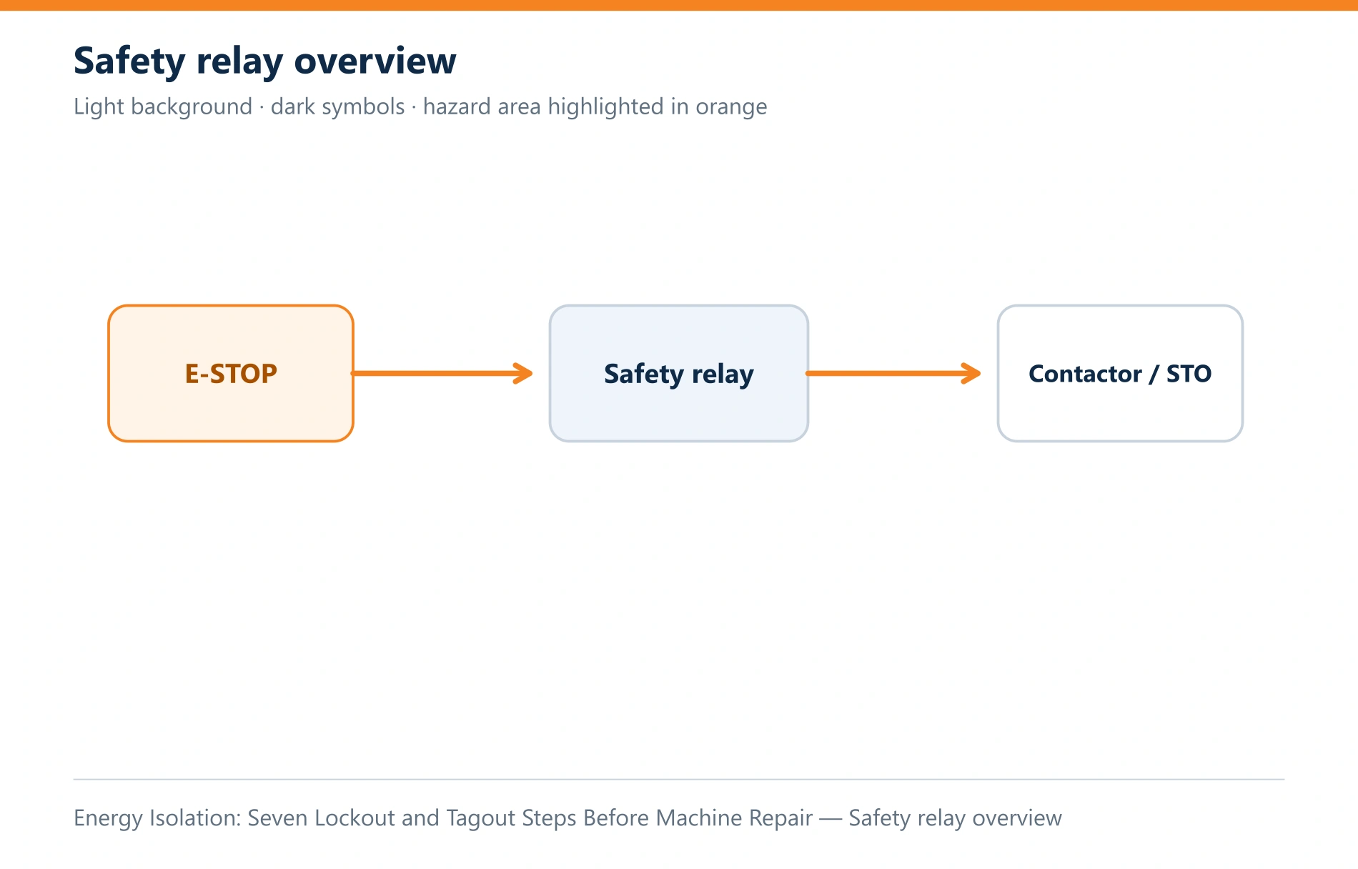 Energy Isolation: Seven Lockout and Tagout Steps Before Machine Repair — Safety relay overview