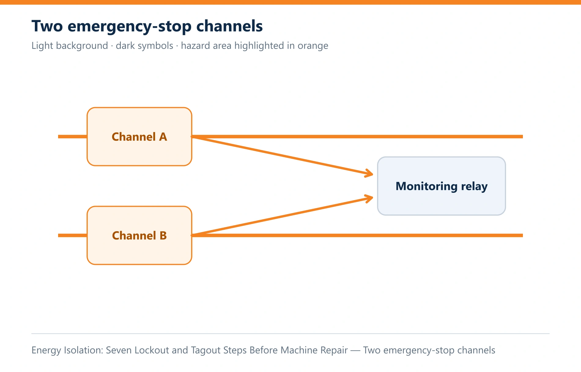 Energy Isolation: Seven Lockout and Tagout Steps Before Machine Repair — Two emergency-stop channels