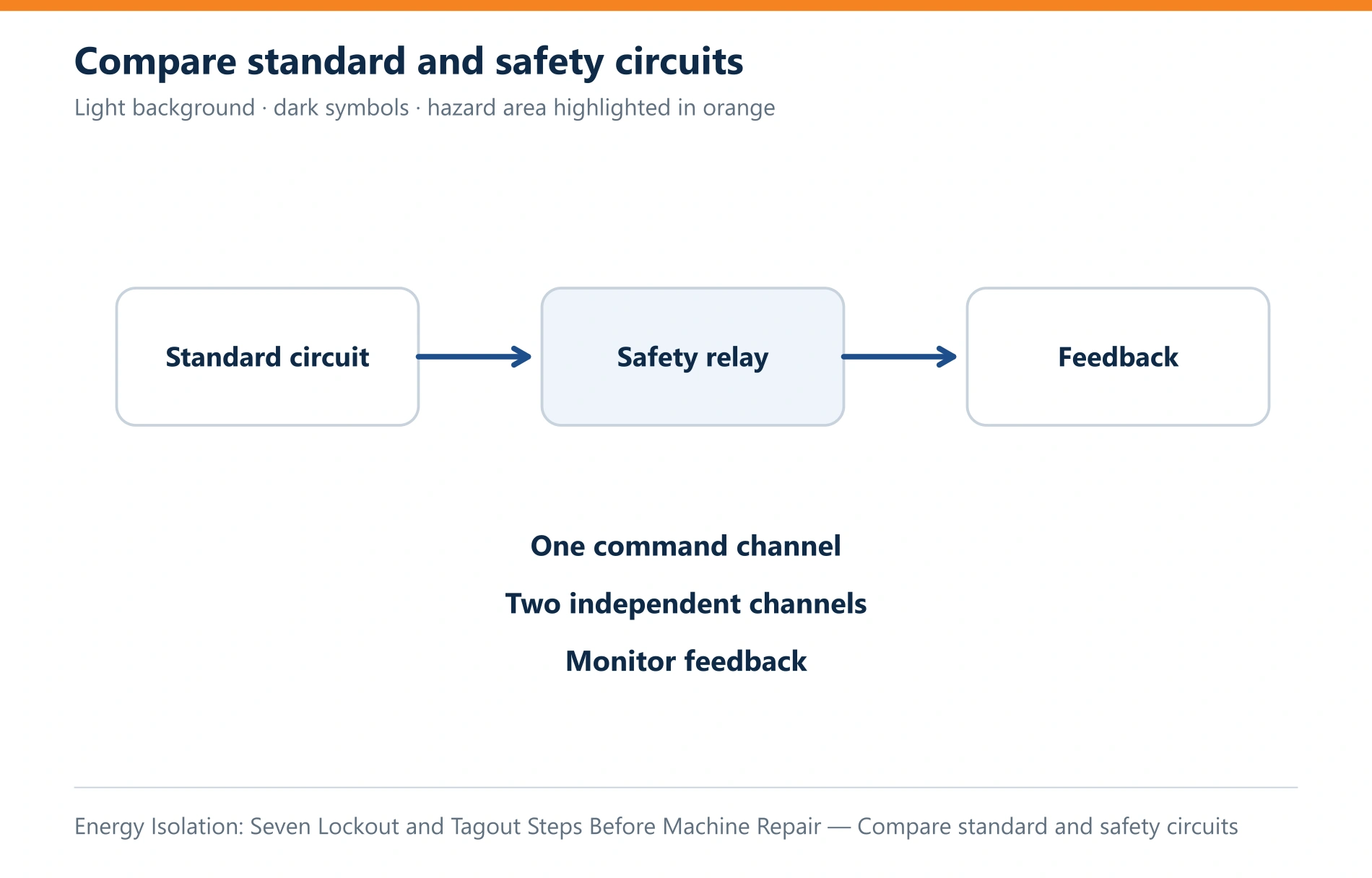Energy Isolation: Seven Lockout and Tagout Steps Before Machine Repair — Compare standard and safety circuits