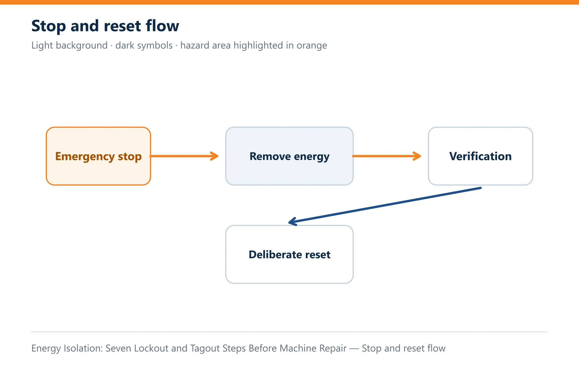 Energy Isolation: Seven Lockout and Tagout Steps Before Machine Repair — Stop and reset flow