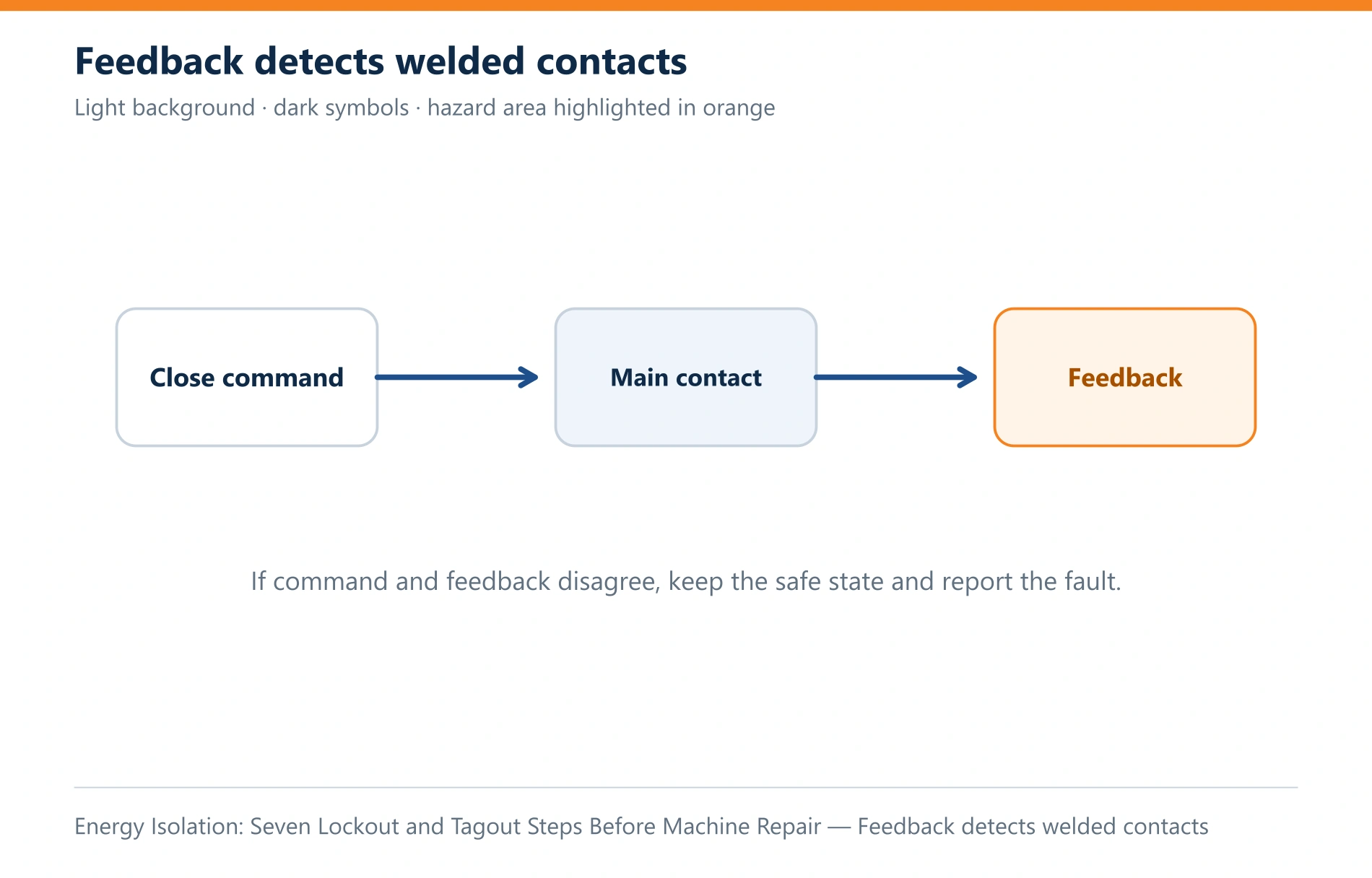 Energy Isolation: Seven Lockout and Tagout Steps Before Machine Repair — Feedback detects welded contacts