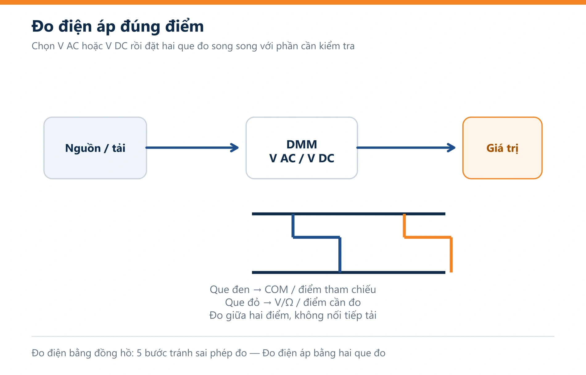 Đo điện bằng đồng hồ: 5 bước tránh sai phép đo — Sơ đồ khái niệm