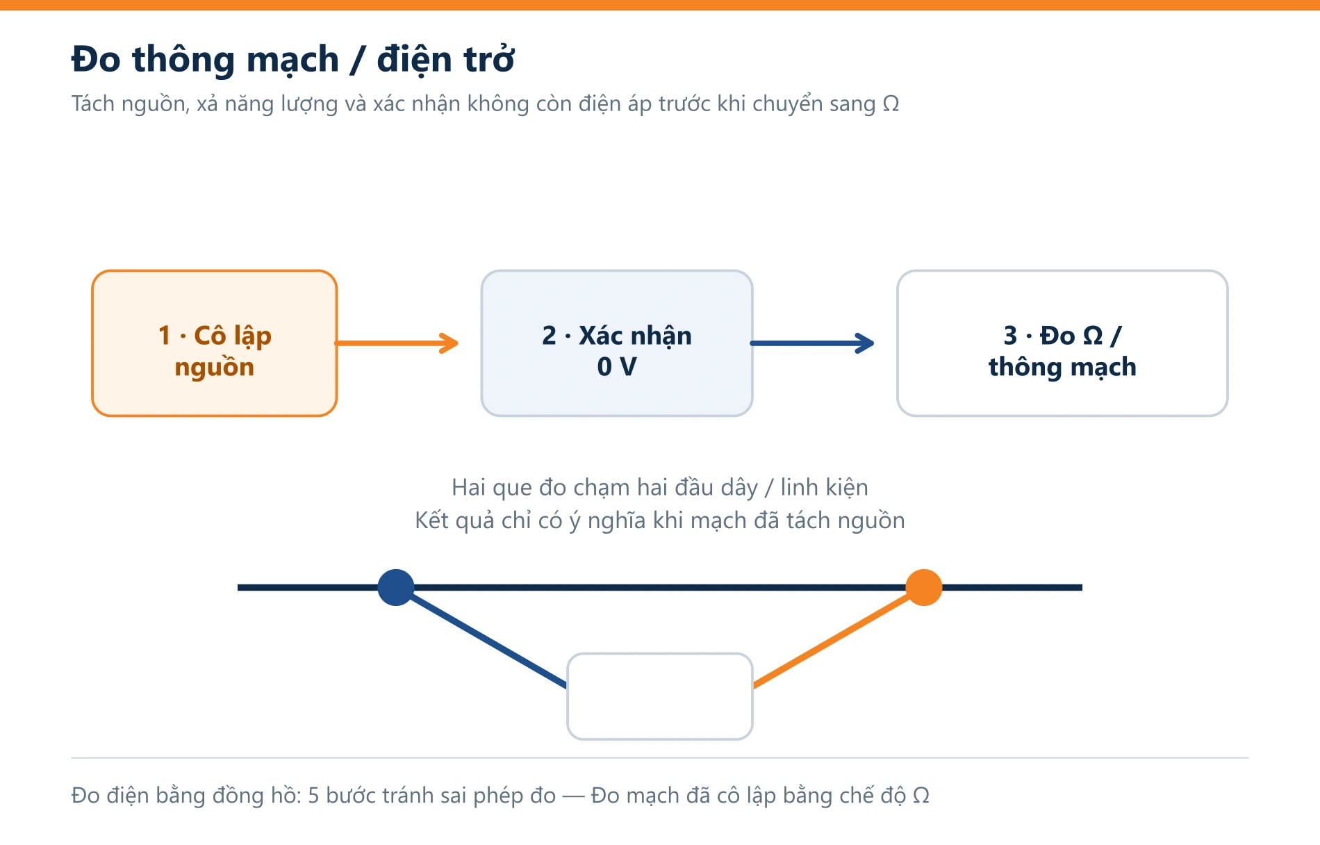 Đo điện bằng đồng hồ: 5 bước tránh sai phép đo — Quy trình kiểm tra