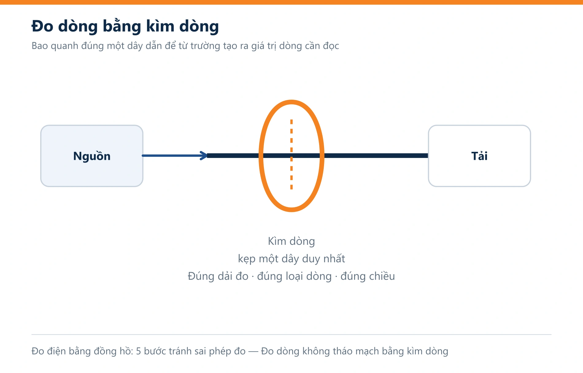 Đo điện bằng đồng hồ: 5 bước tránh sai phép đo — Checklist áp dụng