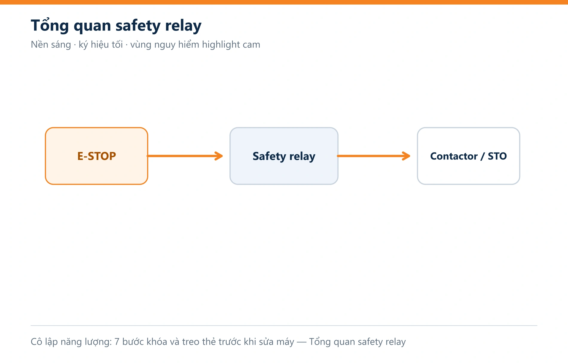 Cô lập năng lượng: 7 bước khóa và treo thẻ trước khi sửa máy — Tổng quan safety relay