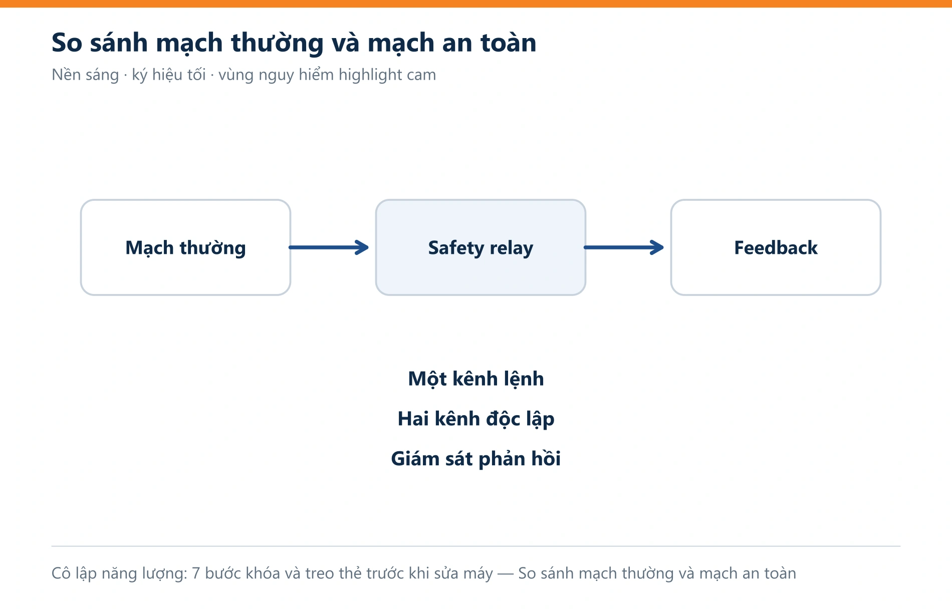 Cô lập năng lượng: 7 bước khóa và treo thẻ trước khi sửa máy — So sánh mạch thường và mạch an toàn