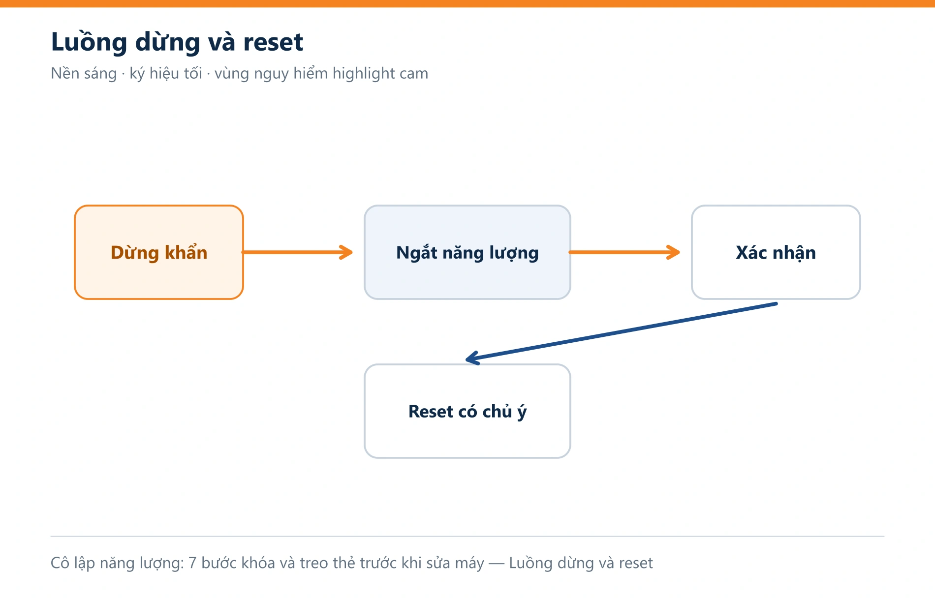 Cô lập năng lượng: 7 bước khóa và treo thẻ trước khi sửa máy — Luồng dừng và reset