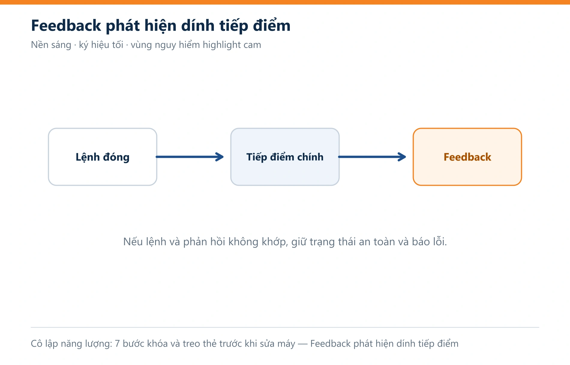 Cô lập năng lượng: 7 bước khóa và treo thẻ trước khi sửa máy — Feedback phát hiện dính tiếp điểm