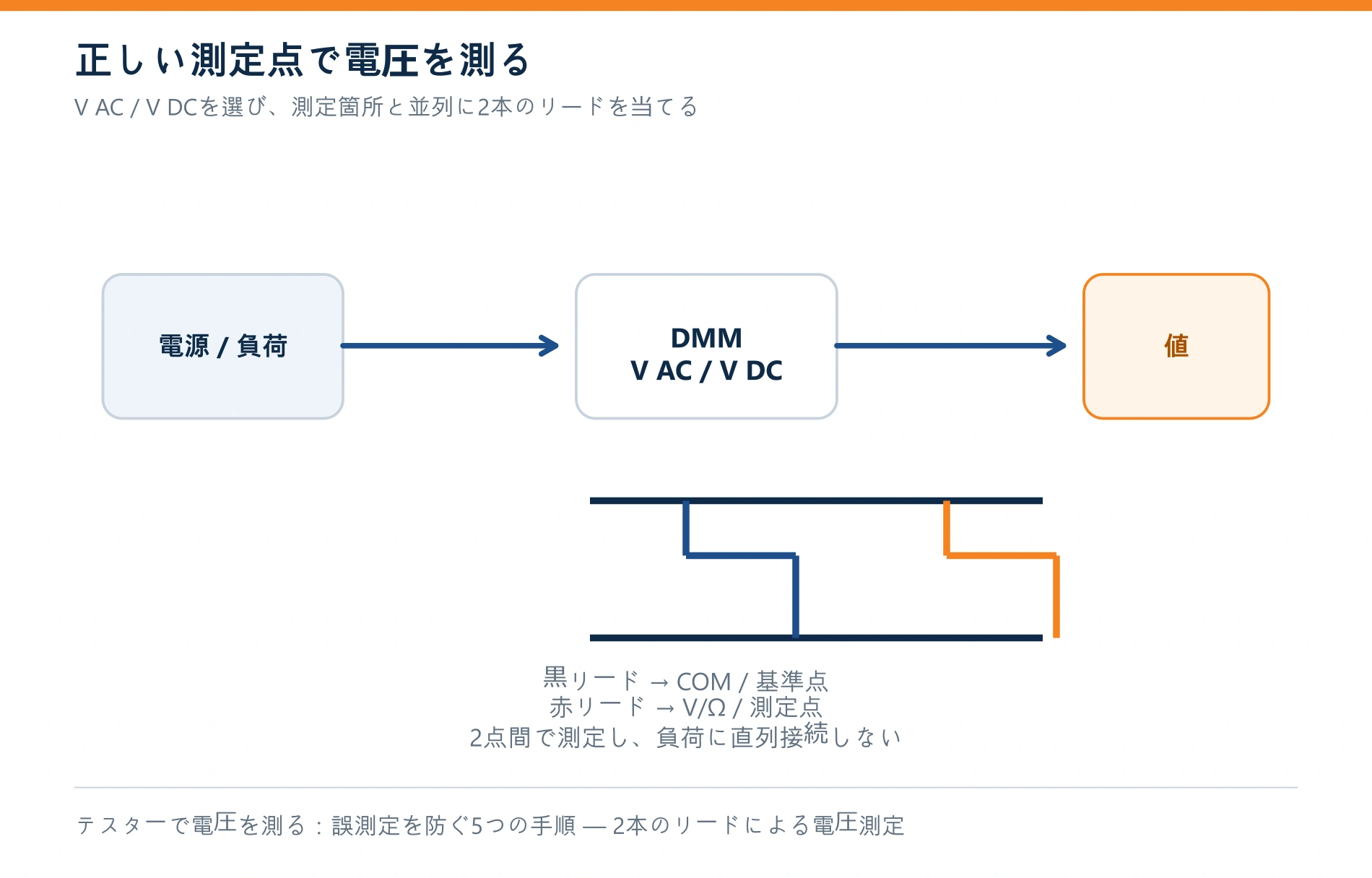 テスターで電圧を測る:誤測定を防ぐ5つの手順 — 測定リードを並列に当てて電圧を確認