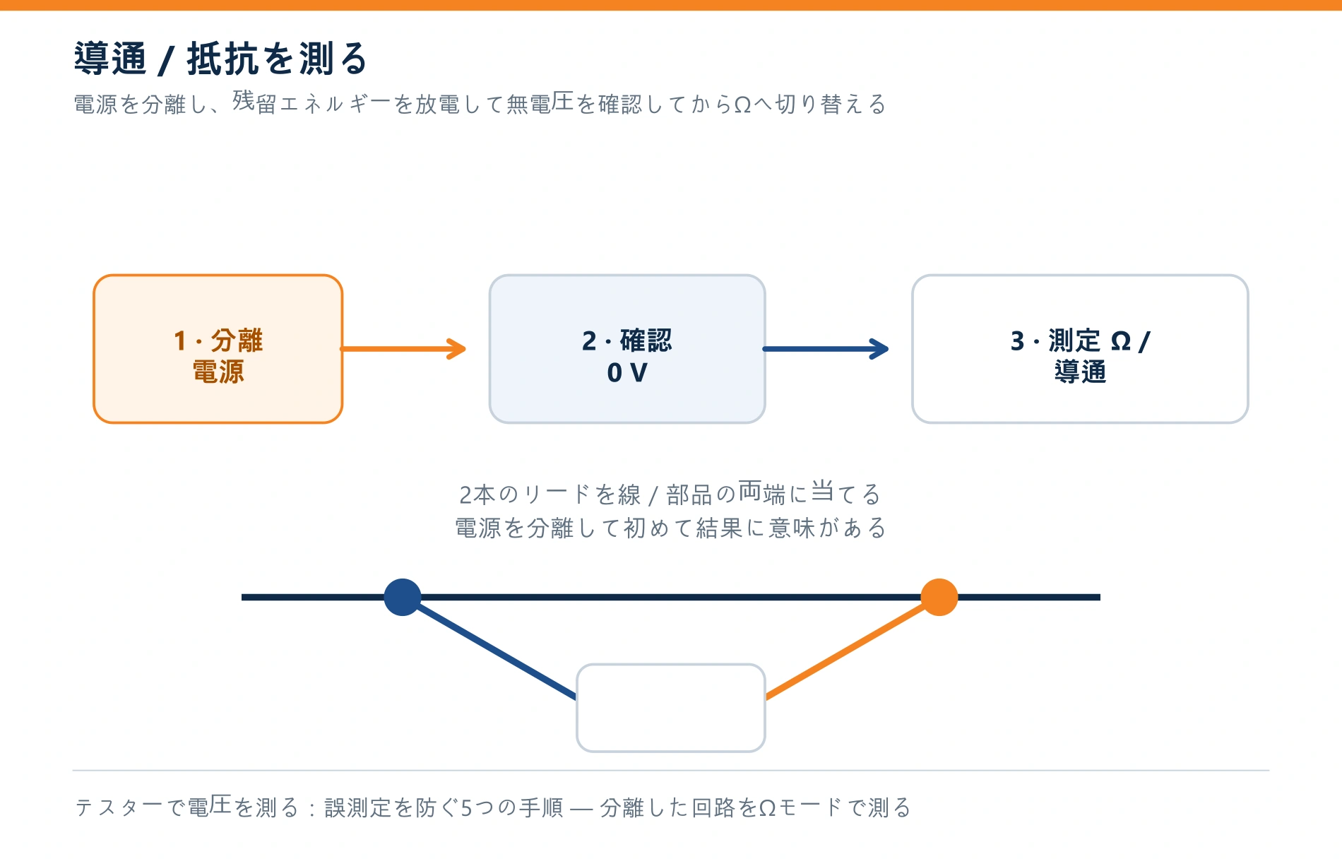 テスターで電圧を測る:誤測定を防ぐ5つの手順 — 電源を切って導通・抵抗を測る