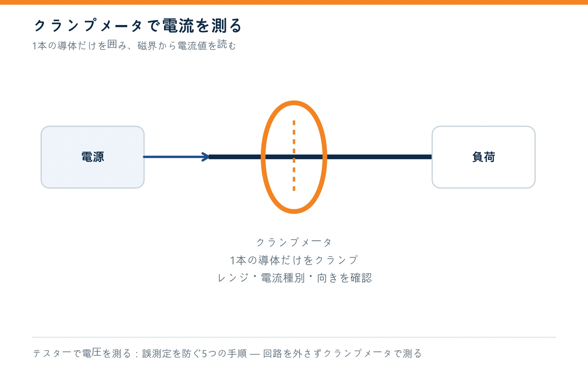 テスターで電圧を測る:誤測定を防ぐ5つの手順 — クランプメータで1本の導体を囲み電流を読む