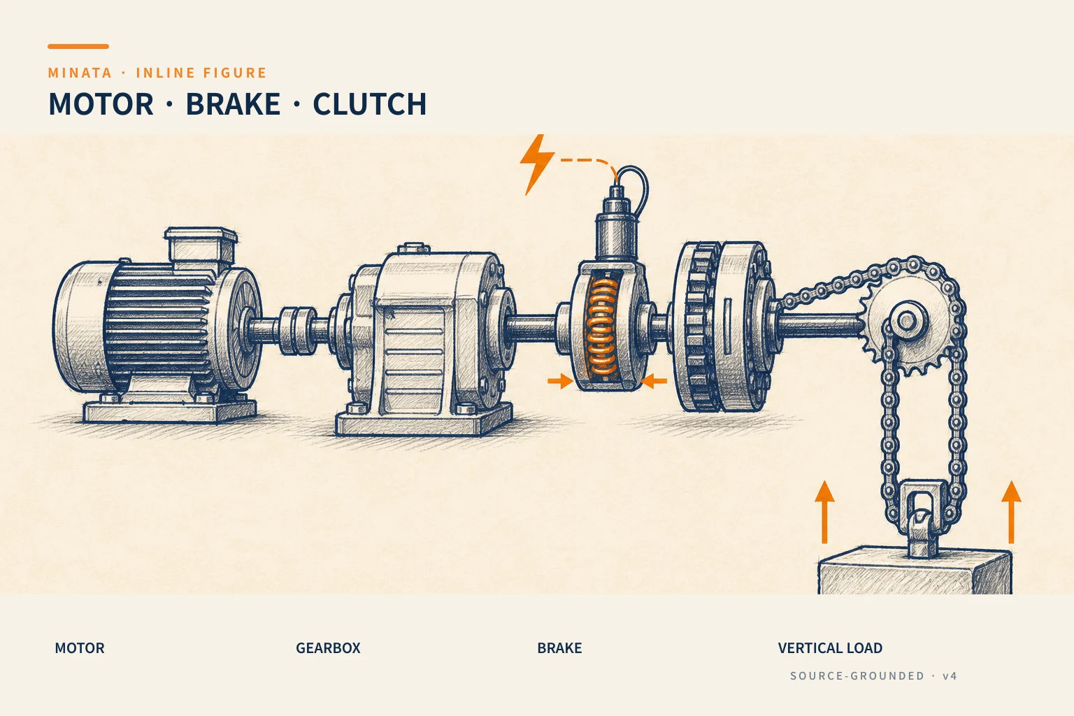 The drive chain: motor → spring-applied, electrically-released brake → gearbox → vertical load; on power loss the brake holds the load from falling