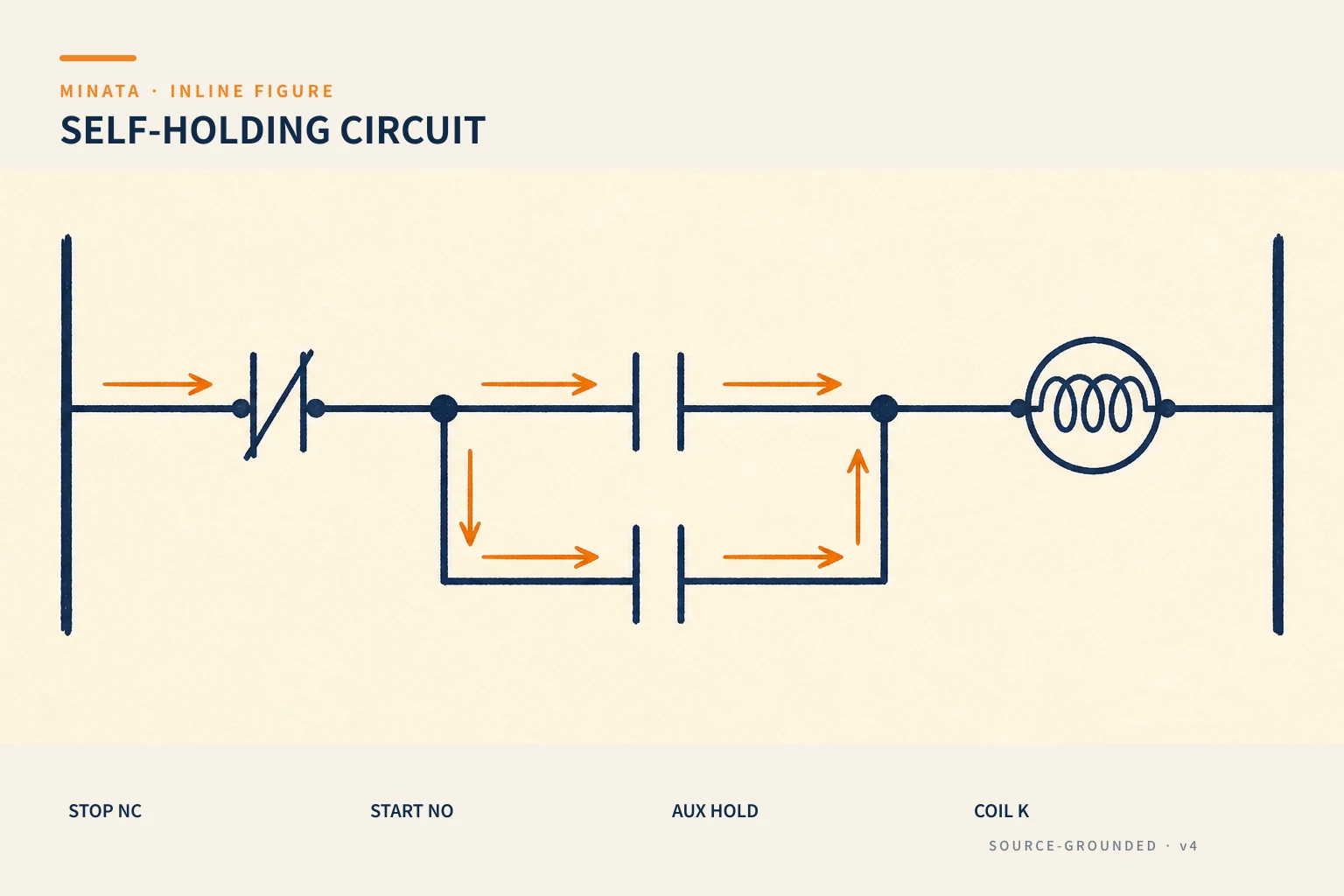 The latching circuit: Start NO in parallel with the K auxiliary contact, in series with Stop NC, then to coil K