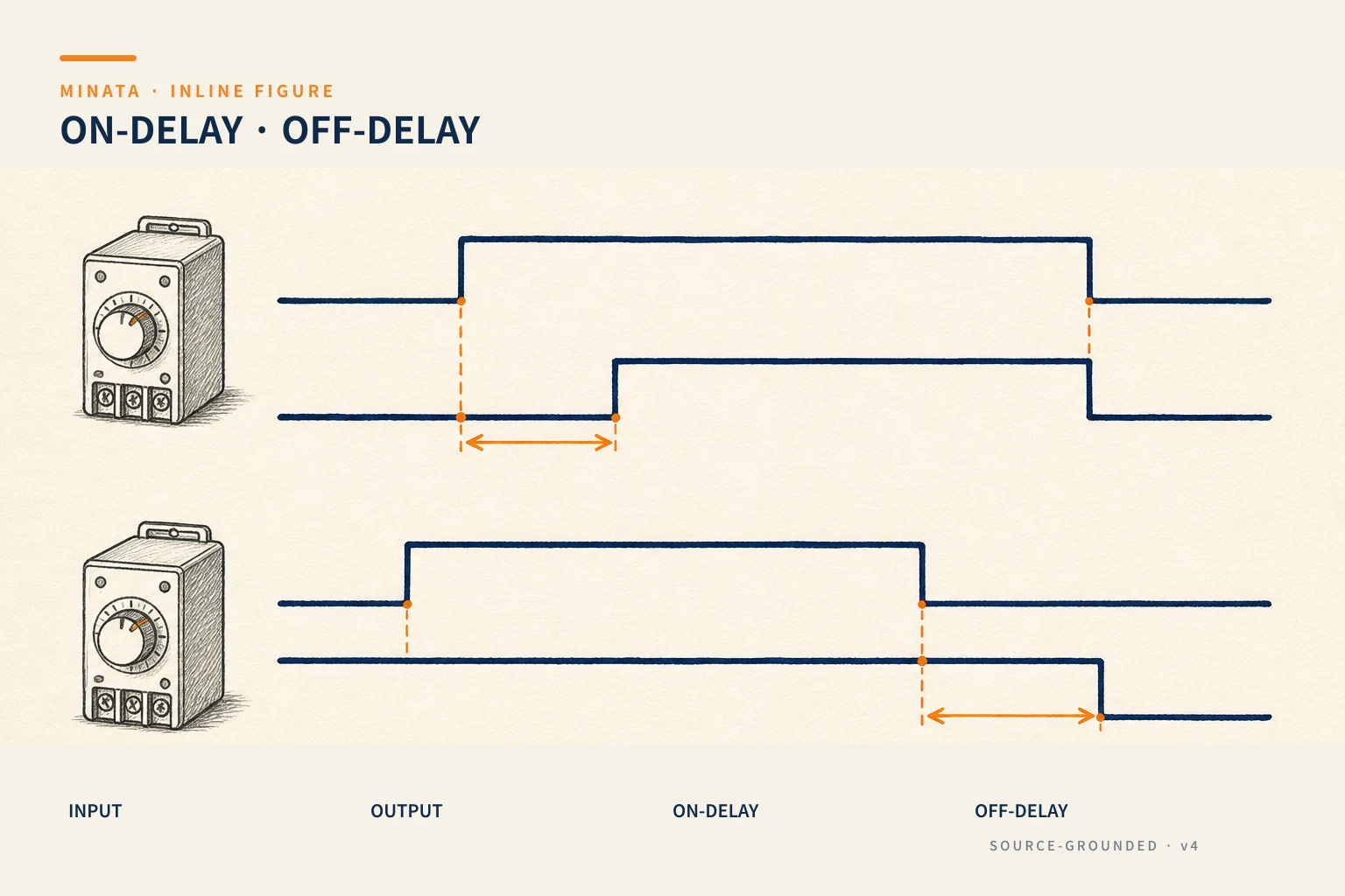 ON-delay and OFF-delay timing charts: the relationship between input and output with a delay T