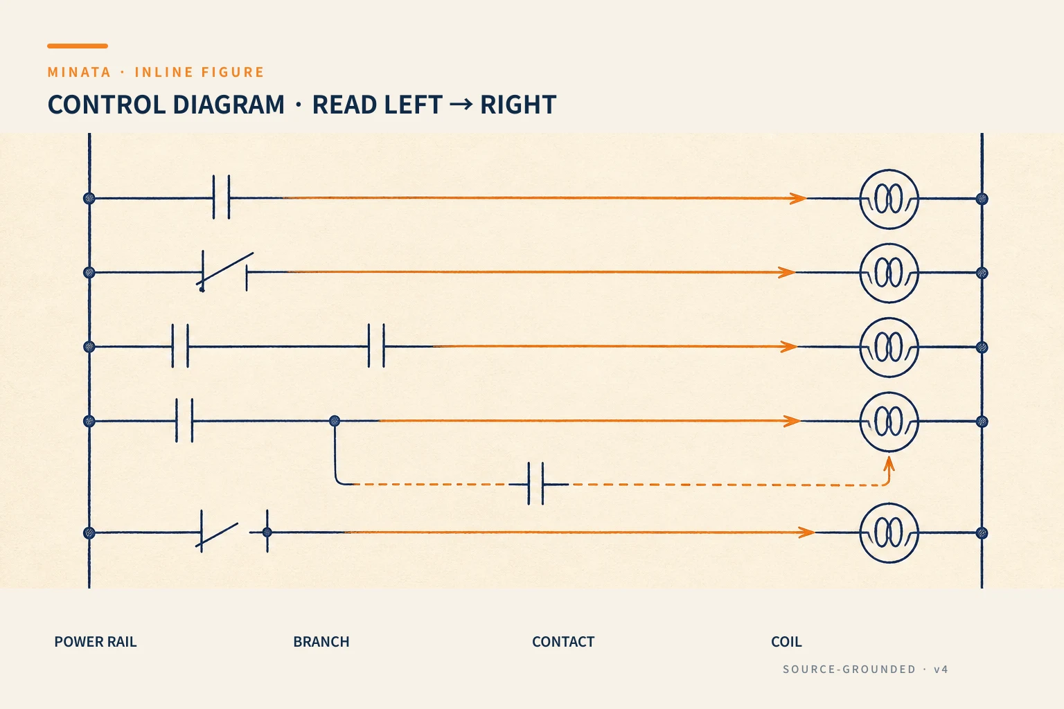 An annotated control diagram: the power rails, numbered rungs, contact names matching coil names, and cross-references
